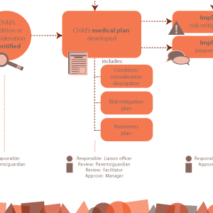 Policies and Procedures Visualised